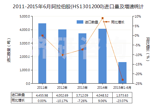 2011-2015年6月阿拉伯膠(HS13012000)進(jìn)口量及增速統(tǒng)計(jì)
